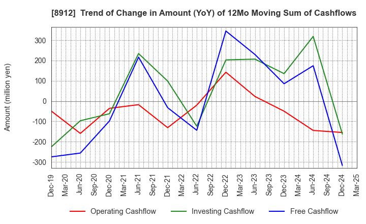 8912 Area Quest Inc.: Trend of Change in Amount (YoY) of 12Mo Moving Sum of Cashflows