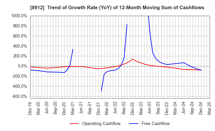 8912 Area Quest Inc.: Trend of Growth Rate (YoY) of 12-Month Moving Sum of Cashflows