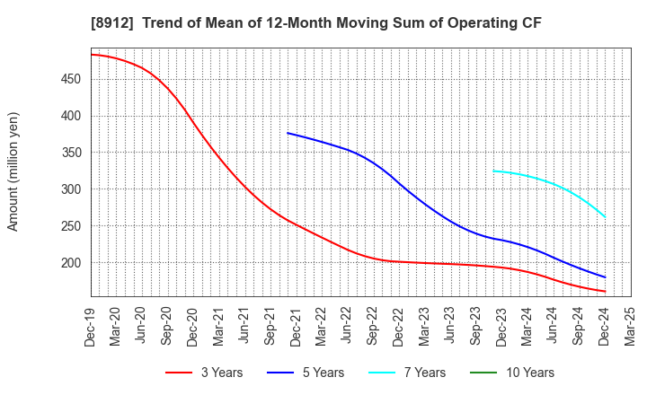 8912 Area Quest Inc.: Trend of Mean of 12-Month Moving Sum of Operating CF