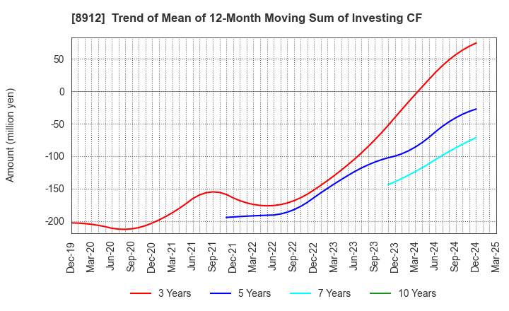8912 Area Quest Inc.: Trend of Mean of 12-Month Moving Sum of Investing CF