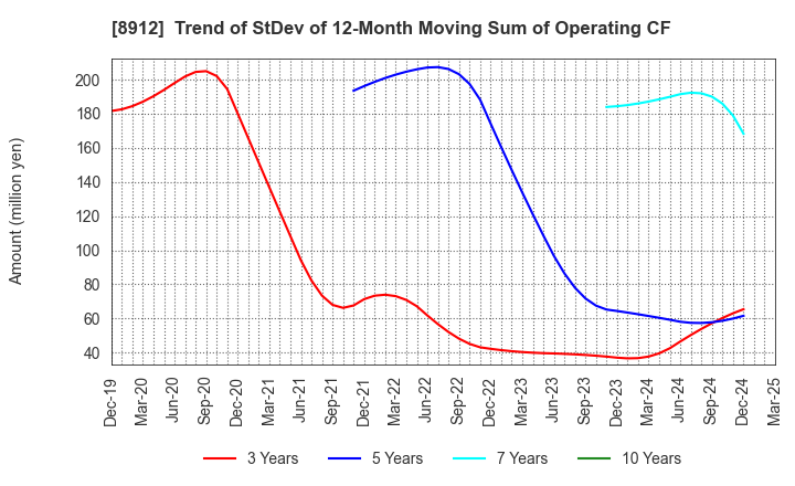 8912 Area Quest Inc.: Trend of StDev of 12-Month Moving Sum of Operating CF