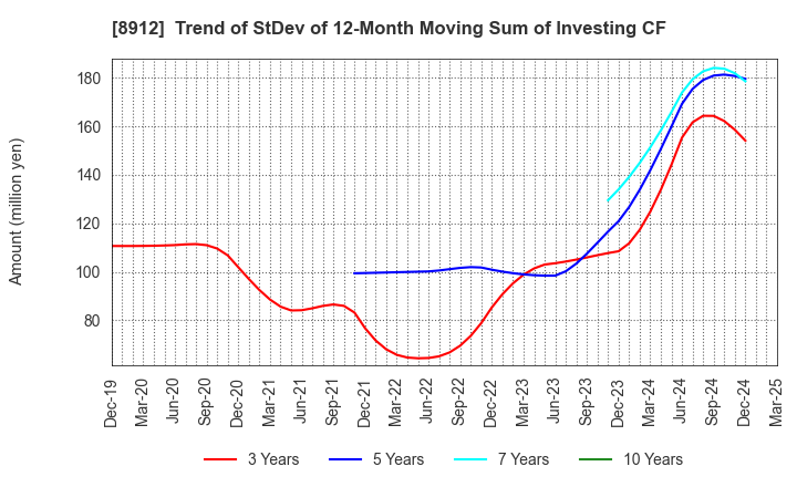 8912 Area Quest Inc.: Trend of StDev of 12-Month Moving Sum of Investing CF