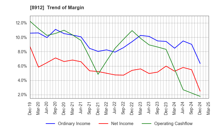 8912 Area Quest Inc.: Trend of Margin