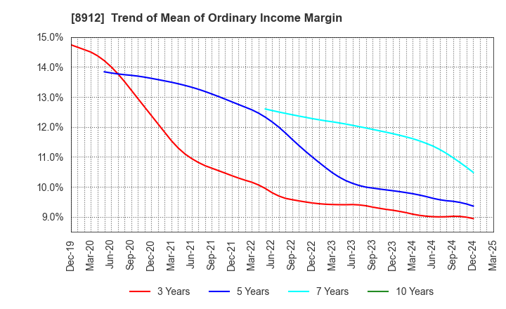 8912 Area Quest Inc.: Trend of Mean of Ordinary Income Margin