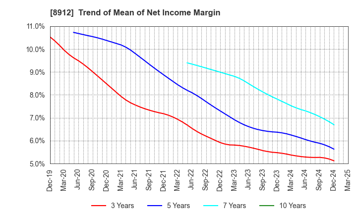 8912 Area Quest Inc.: Trend of Mean of Net Income Margin