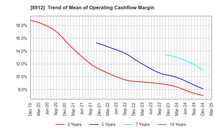 8912 Area Quest Inc.: Trend of Mean of Operating Cashflow Margin