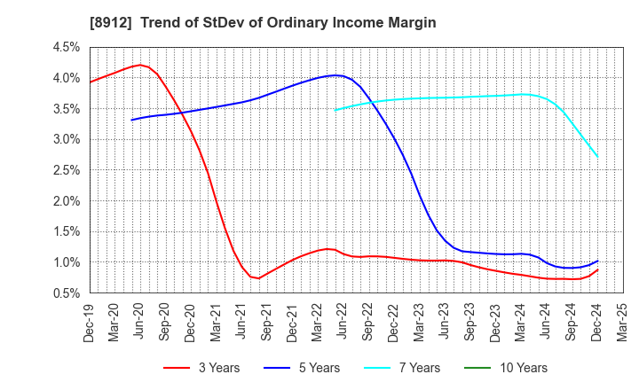 8912 Area Quest Inc.: Trend of StDev of Ordinary Income Margin