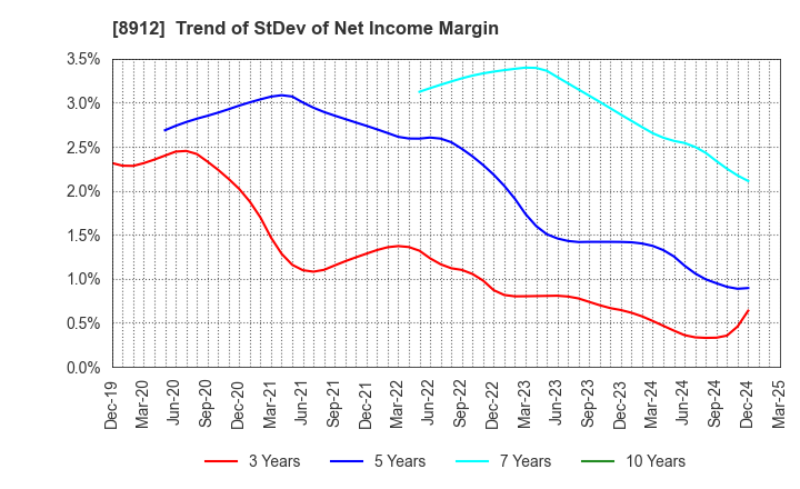 8912 Area Quest Inc.: Trend of StDev of Net Income Margin
