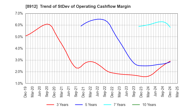 8912 Area Quest Inc.: Trend of StDev of Operating Cashflow Margin