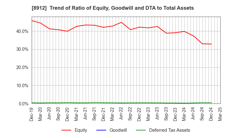 8912 Area Quest Inc.: Trend of Ratio of Equity, Goodwill and DTA to Total Assets