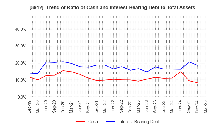 8912 Area Quest Inc.: Trend of Ratio of Cash and Interest-Bearing Debt to Total Assets