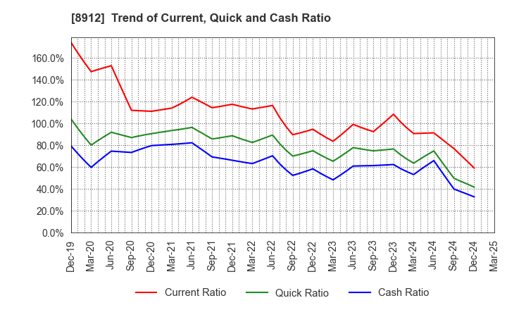 8912 Area Quest Inc.: Trend of Current, Quick and Cash Ratio