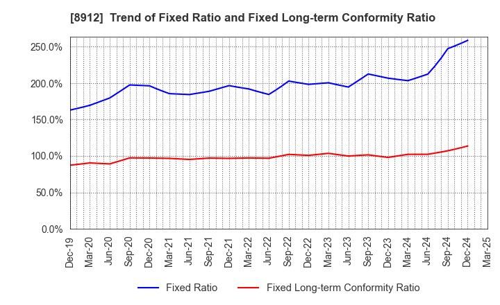 8912 Area Quest Inc.: Trend of Fixed Ratio and Fixed Long-term Conformity Ratio