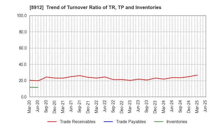 8912 Area Quest Inc.: Trend of Turnover Ratio of TR, TP and Inventories