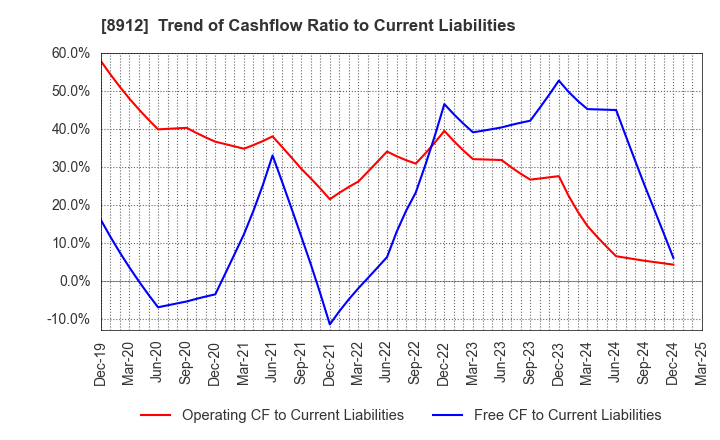 8912 Area Quest Inc.: Trend of Cashflow Ratio to Current Liabilities