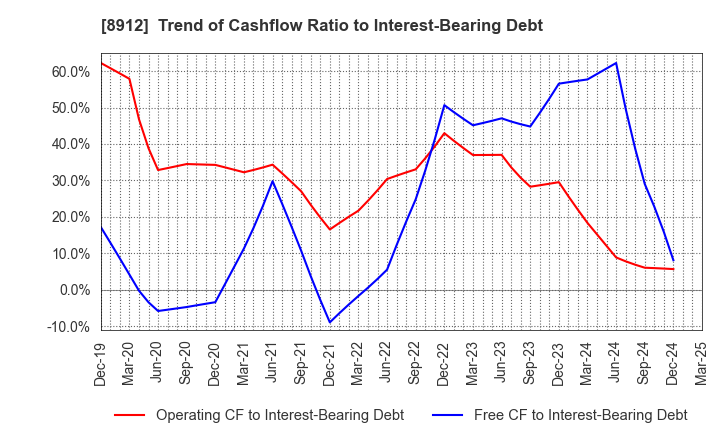 8912 Area Quest Inc.: Trend of Cashflow Ratio to Interest-Bearing Debt