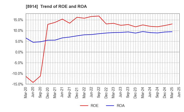8914 Arealink Co.,Ltd.: Trend of ROE and ROA