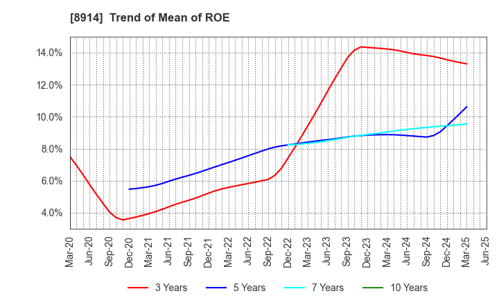 8914 Arealink Co.,Ltd.: Trend of Mean of ROE