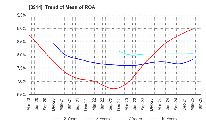 8914 Arealink Co.,Ltd.: Trend of Mean of ROA