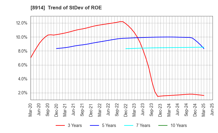 8914 Arealink Co.,Ltd.: Trend of StDev of ROE