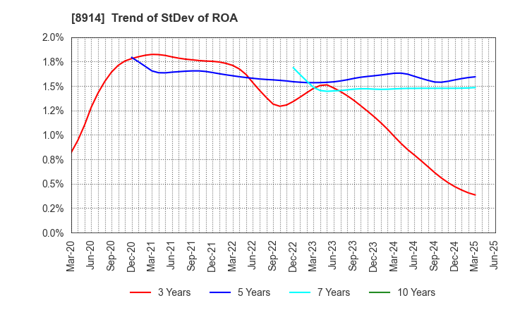 8914 Arealink Co.,Ltd.: Trend of StDev of ROA