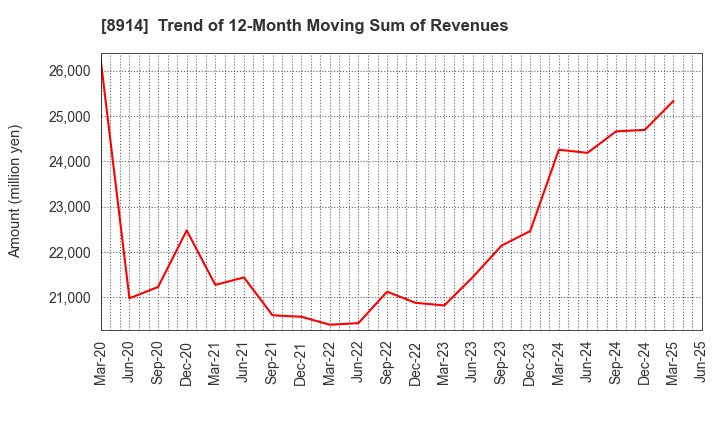 8914 Arealink Co.,Ltd.: Trend of 12-Month Moving Sum of Revenues