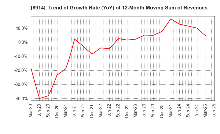 8914 Arealink Co.,Ltd.: Trend of Growth Rate (YoY) of 12-Month Moving Sum of Revenues