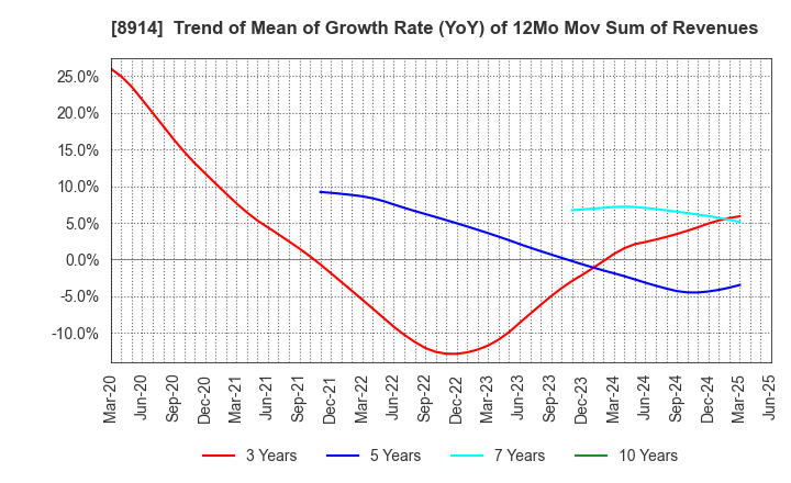 8914 Arealink Co.,Ltd.: Trend of Mean of Growth Rate (YoY) of 12Mo Mov Sum of Revenues