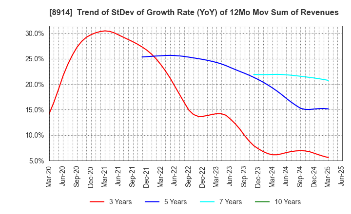 8914 Arealink Co.,Ltd.: Trend of StDev of Growth Rate (YoY) of 12Mo Mov Sum of Revenues