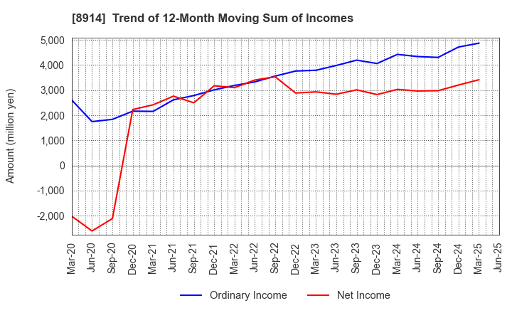 8914 Arealink Co.,Ltd.: Trend of 12-Month Moving Sum of Incomes