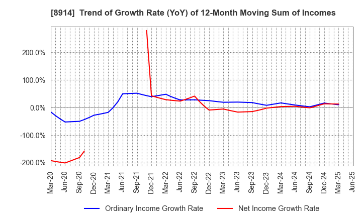 8914 Arealink Co.,Ltd.: Trend of Growth Rate (YoY) of 12-Month Moving Sum of Incomes