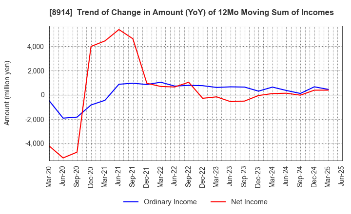 8914 Arealink Co.,Ltd.: Trend of Change in Amount (YoY) of 12Mo Moving Sum of Incomes