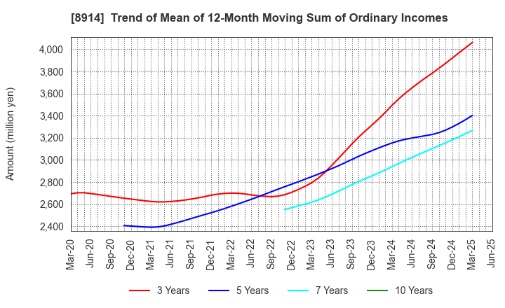 8914 Arealink Co.,Ltd.: Trend of Mean of 12-Month Moving Sum of Ordinary Incomes