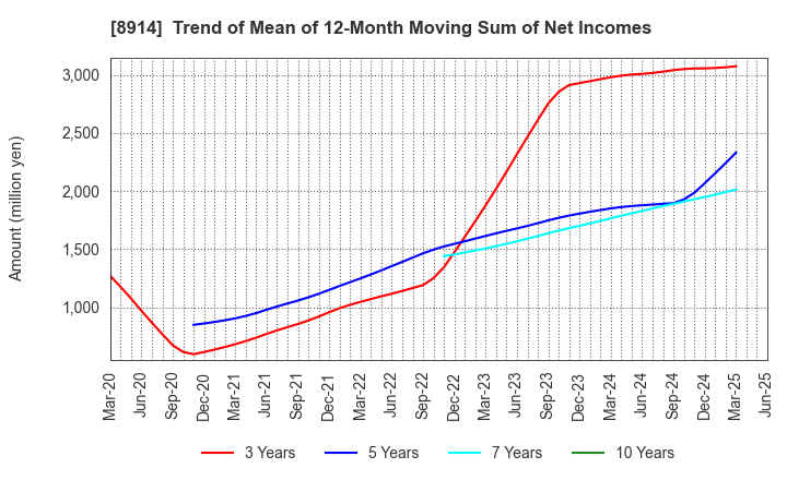 8914 Arealink Co.,Ltd.: Trend of Mean of 12-Month Moving Sum of Net Incomes