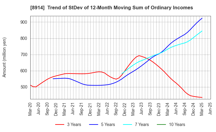 8914 Arealink Co.,Ltd.: Trend of StDev of 12-Month Moving Sum of Ordinary Incomes