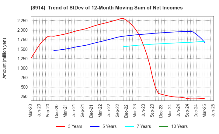 8914 Arealink Co.,Ltd.: Trend of StDev of 12-Month Moving Sum of Net Incomes
