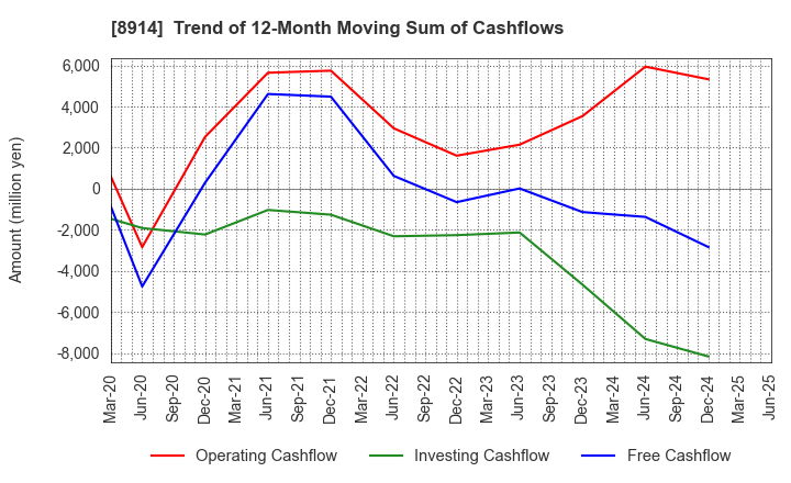 8914 Arealink Co.,Ltd.: Trend of 12-Month Moving Sum of Cashflows