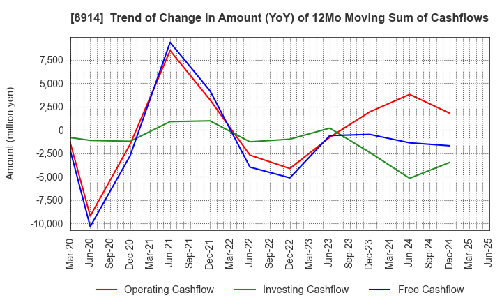 8914 Arealink Co.,Ltd.: Trend of Change in Amount (YoY) of 12Mo Moving Sum of Cashflows