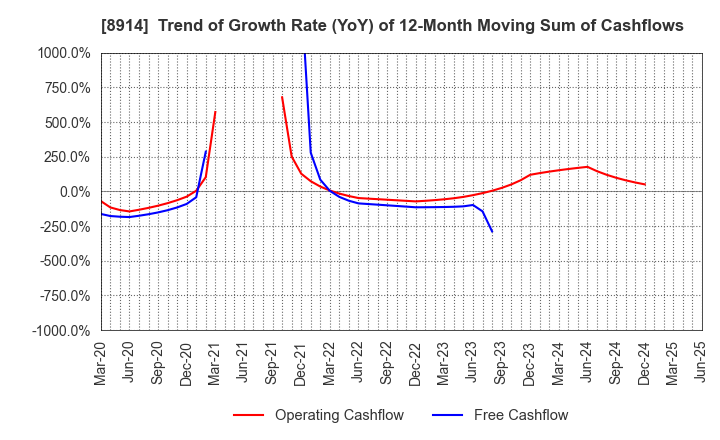 8914 Arealink Co.,Ltd.: Trend of Growth Rate (YoY) of 12-Month Moving Sum of Cashflows