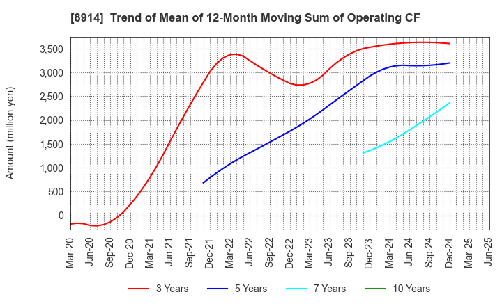 8914 Arealink Co.,Ltd.: Trend of Mean of 12-Month Moving Sum of Operating CF