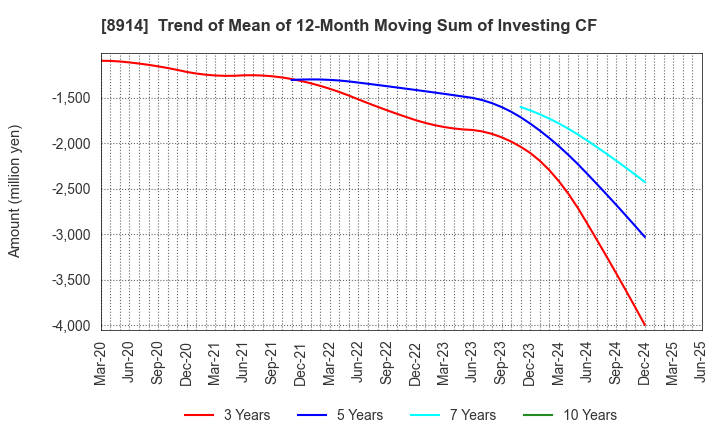 8914 Arealink Co.,Ltd.: Trend of Mean of 12-Month Moving Sum of Investing CF