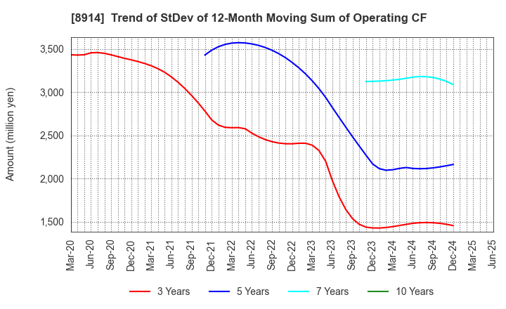 8914 Arealink Co.,Ltd.: Trend of StDev of 12-Month Moving Sum of Operating CF