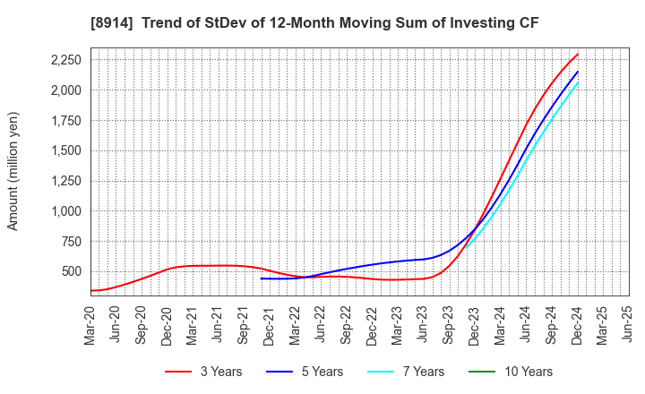 8914 Arealink Co.,Ltd.: Trend of StDev of 12-Month Moving Sum of Investing CF