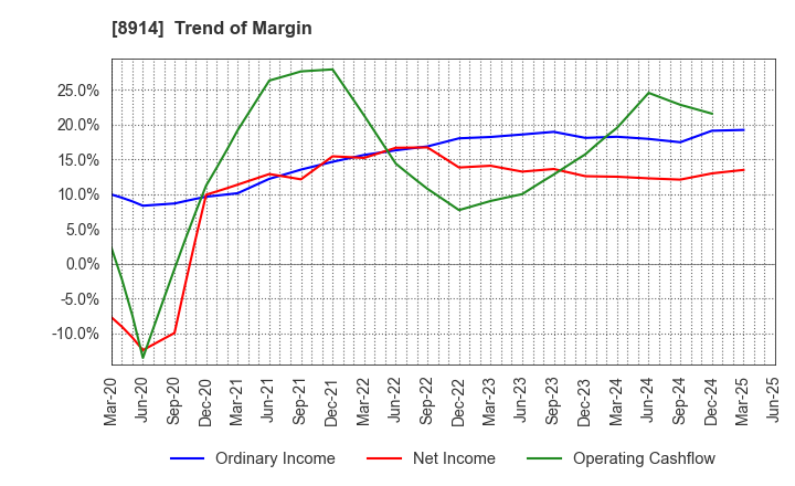 8914 Arealink Co.,Ltd.: Trend of Margin