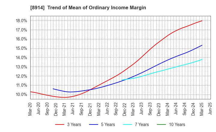 8914 Arealink Co.,Ltd.: Trend of Mean of Ordinary Income Margin