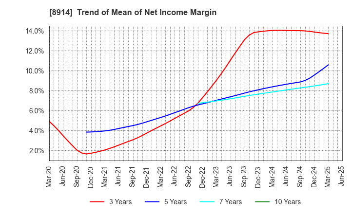 8914 Arealink Co.,Ltd.: Trend of Mean of Net Income Margin