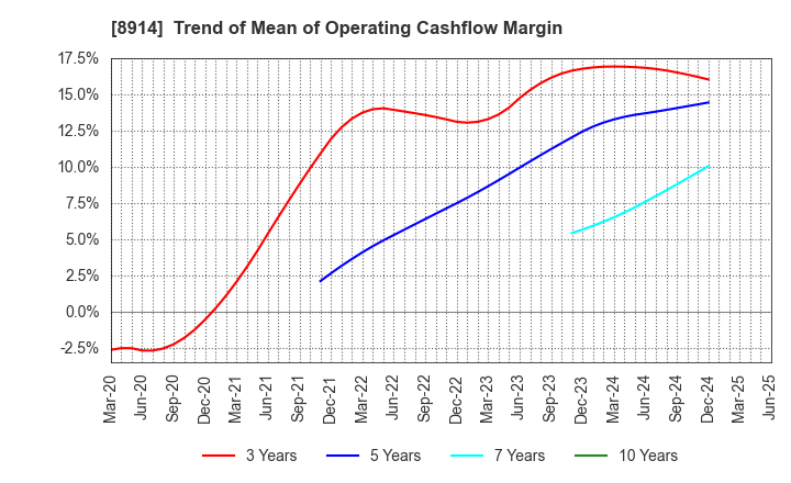 8914 Arealink Co.,Ltd.: Trend of Mean of Operating Cashflow Margin