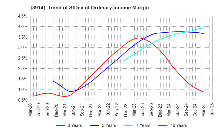 8914 Arealink Co.,Ltd.: Trend of StDev of Ordinary Income Margin