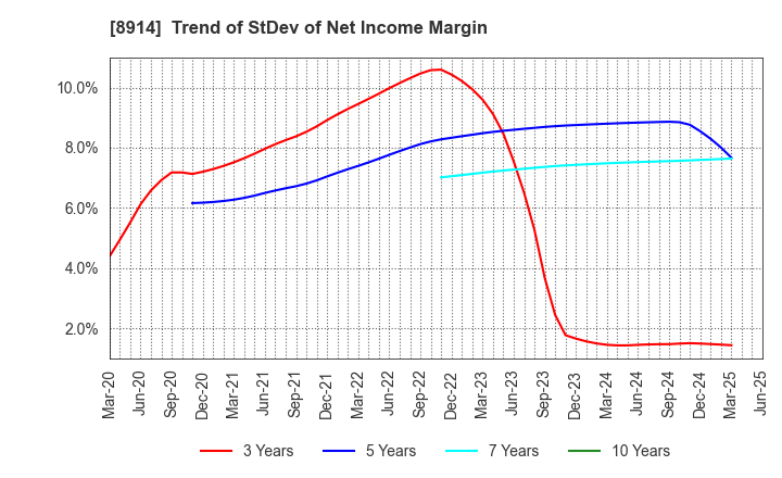 8914 Arealink Co.,Ltd.: Trend of StDev of Net Income Margin