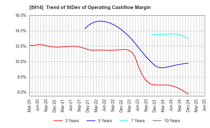 8914 Arealink Co.,Ltd.: Trend of StDev of Operating Cashflow Margin